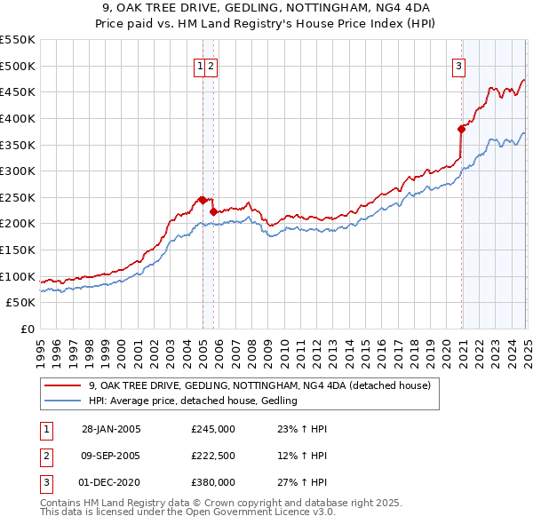 9, OAK TREE DRIVE, GEDLING, NOTTINGHAM, NG4 4DA: Price paid vs HM Land Registry's House Price Index