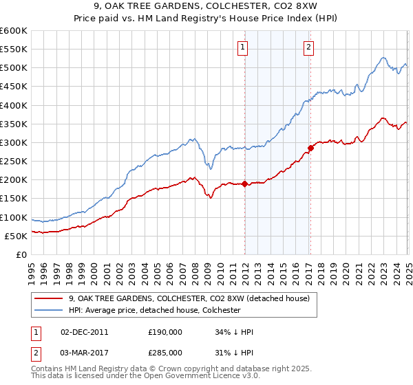 9, OAK TREE GARDENS, COLCHESTER, CO2 8XW: Price paid vs HM Land Registry's House Price Index