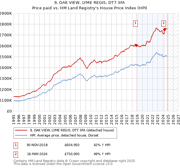 9, OAK VIEW, LYME REGIS, DT7 3FA: Price paid vs HM Land Registry's House Price Index