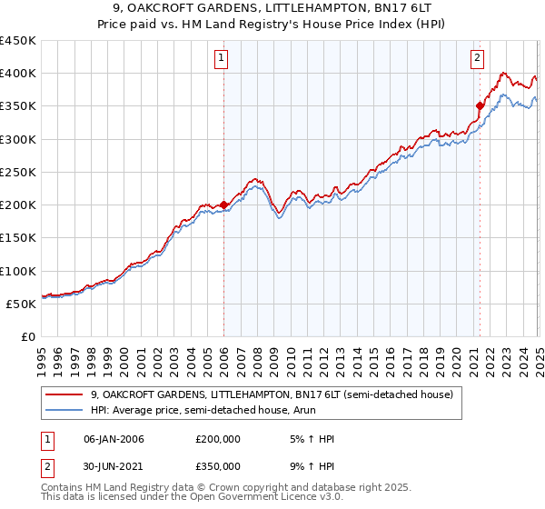 9, OAKCROFT GARDENS, LITTLEHAMPTON, BN17 6LT: Price paid vs HM Land Registry's House Price Index