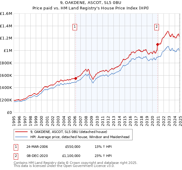 9, OAKDENE, ASCOT, SL5 0BU: Price paid vs HM Land Registry's House Price Index