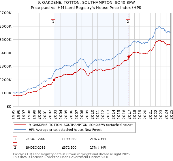 9, OAKDENE, TOTTON, SOUTHAMPTON, SO40 8FW: Price paid vs HM Land Registry's House Price Index