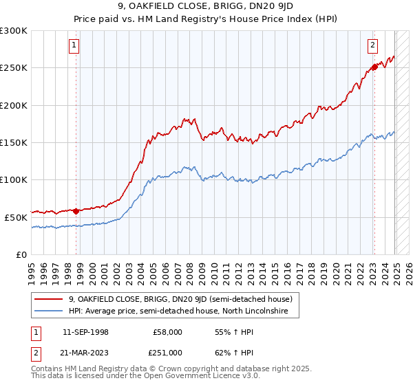 9, OAKFIELD CLOSE, BRIGG, DN20 9JD: Price paid vs HM Land Registry's House Price Index