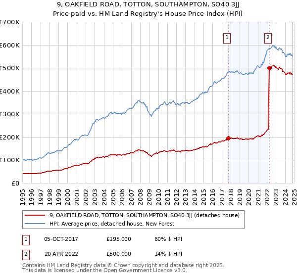 9, OAKFIELD ROAD, TOTTON, SOUTHAMPTON, SO40 3JJ: Price paid vs HM Land Registry's House Price Index