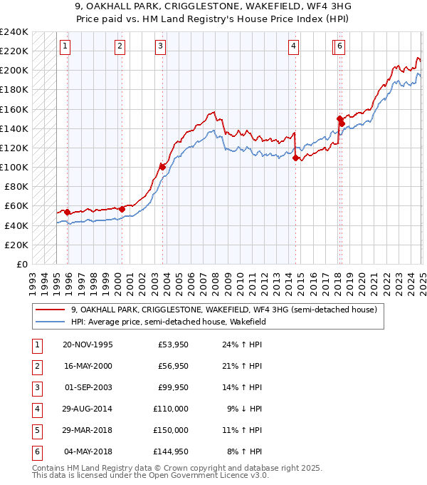 9, OAKHALL PARK, CRIGGLESTONE, WAKEFIELD, WF4 3HG: Price paid vs HM Land Registry's House Price Index