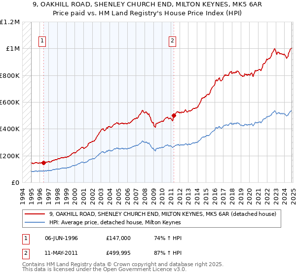 9, OAKHILL ROAD, SHENLEY CHURCH END, MILTON KEYNES, MK5 6AR: Price paid vs HM Land Registry's House Price Index