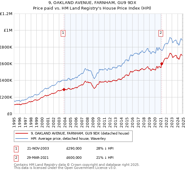 9, OAKLAND AVENUE, FARNHAM, GU9 9DX: Price paid vs HM Land Registry's House Price Index