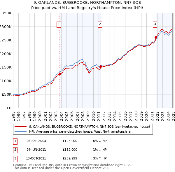 9, OAKLANDS, BUGBROOKE, NORTHAMPTON, NN7 3QS: Price paid vs HM Land Registry's House Price Index