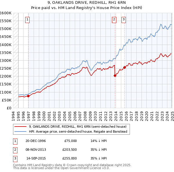 9, OAKLANDS DRIVE, REDHILL, RH1 6RN: Price paid vs HM Land Registry's House Price Index