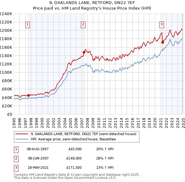 9, OAKLANDS LANE, RETFORD, DN22 7EF: Price paid vs HM Land Registry's House Price Index