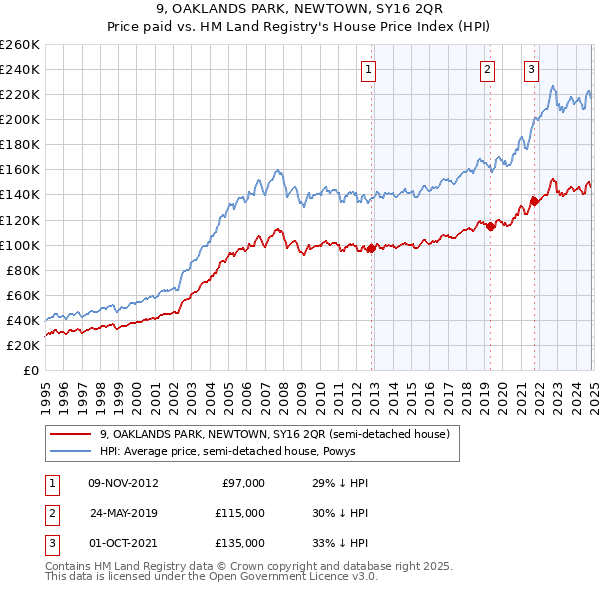 9, OAKLANDS PARK, NEWTOWN, SY16 2QR: Price paid vs HM Land Registry's House Price Index