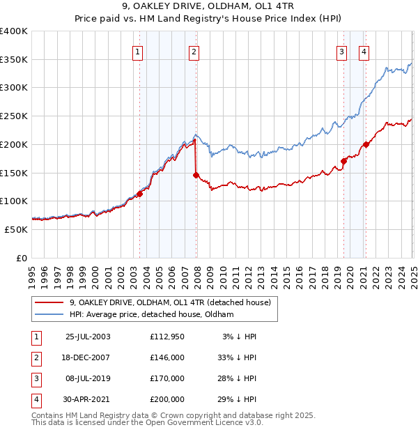 9, OAKLEY DRIVE, OLDHAM, OL1 4TR: Price paid vs HM Land Registry's House Price Index