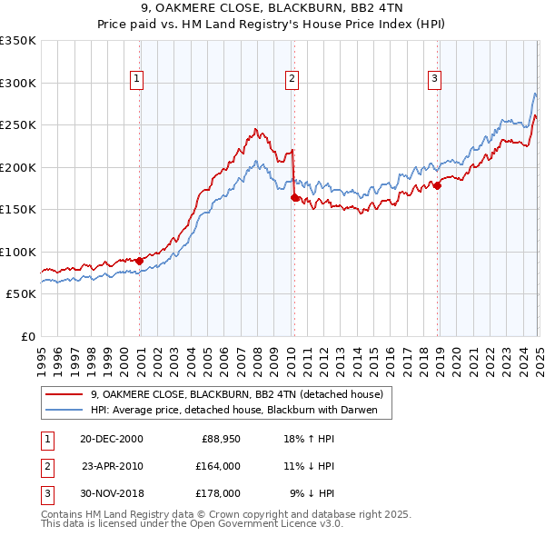 9, OAKMERE CLOSE, BLACKBURN, BB2 4TN: Price paid vs HM Land Registry's House Price Index