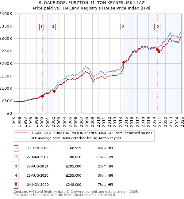 9, OAKRIDGE, FURZTON, MILTON KEYNES, MK4 1AZ: Price paid vs HM Land Registry's House Price Index