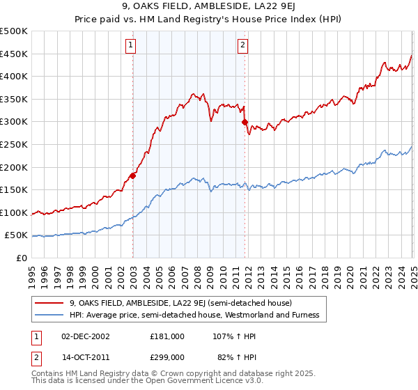 9, OAKS FIELD, AMBLESIDE, LA22 9EJ: Price paid vs HM Land Registry's House Price Index