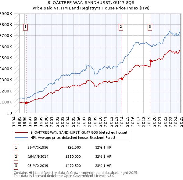 9, OAKTREE WAY, SANDHURST, GU47 8QS: Price paid vs HM Land Registry's House Price Index