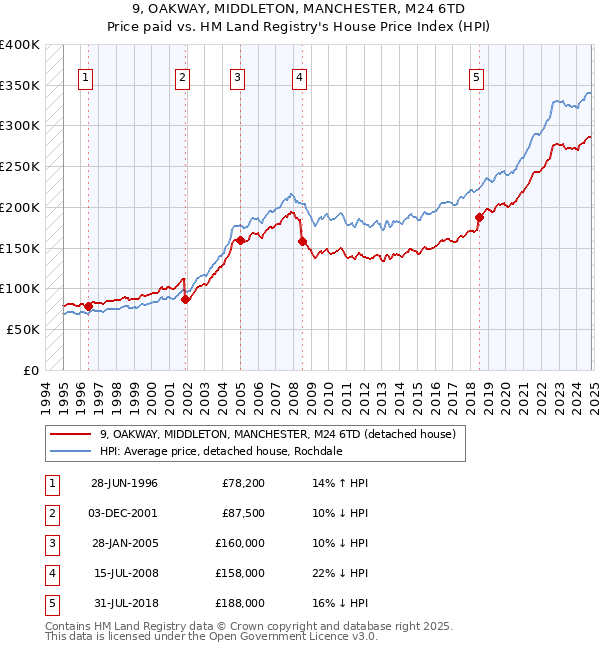 9, OAKWAY, MIDDLETON, MANCHESTER, M24 6TD: Price paid vs HM Land Registry's House Price Index