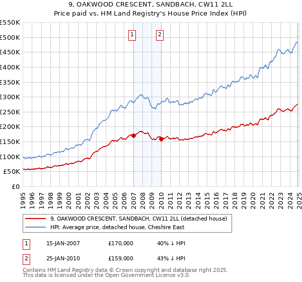 9, OAKWOOD CRESCENT, SANDBACH, CW11 2LL: Price paid vs HM Land Registry's House Price Index