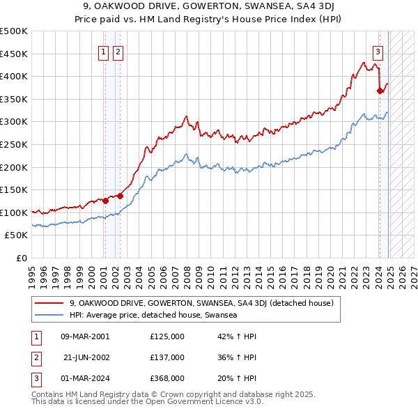 9, OAKWOOD DRIVE, GOWERTON, SWANSEA, SA4 3DJ: Price paid vs HM Land Registry's House Price Index