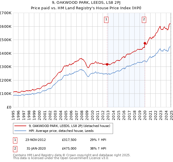 9, OAKWOOD PARK, LEEDS, LS8 2PJ: Price paid vs HM Land Registry's House Price Index