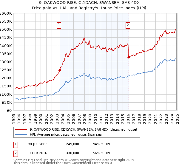 9, OAKWOOD RISE, CLYDACH, SWANSEA, SA8 4DX: Price paid vs HM Land Registry's House Price Index