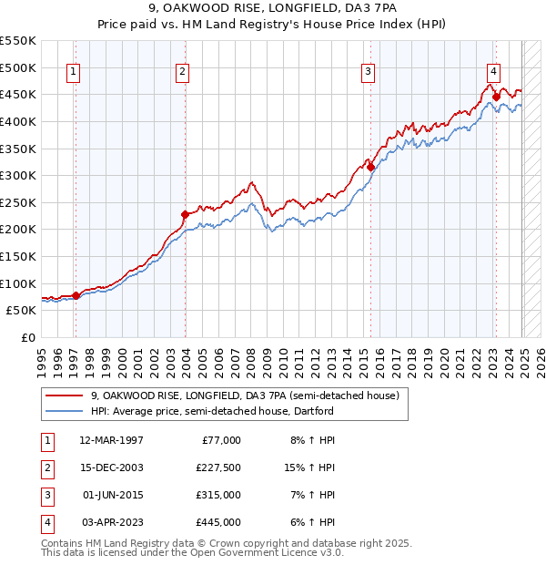 9, OAKWOOD RISE, LONGFIELD, DA3 7PA: Price paid vs HM Land Registry's House Price Index