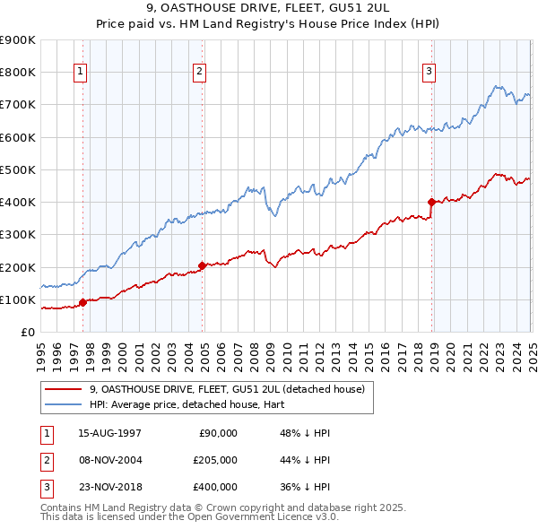 9, OASTHOUSE DRIVE, FLEET, GU51 2UL: Price paid vs HM Land Registry's House Price Index