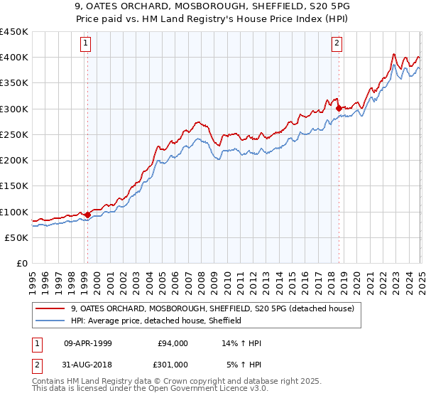 9, OATES ORCHARD, MOSBOROUGH, SHEFFIELD, S20 5PG: Price paid vs HM Land Registry's House Price Index