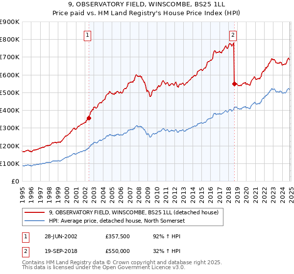 9, OBSERVATORY FIELD, WINSCOMBE, BS25 1LL: Price paid vs HM Land Registry's House Price Index