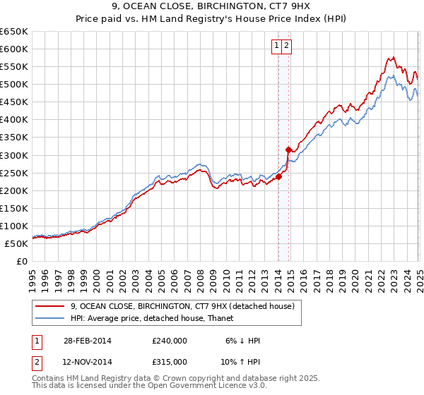 9, OCEAN CLOSE, BIRCHINGTON, CT7 9HX: Price paid vs HM Land Registry's House Price Index