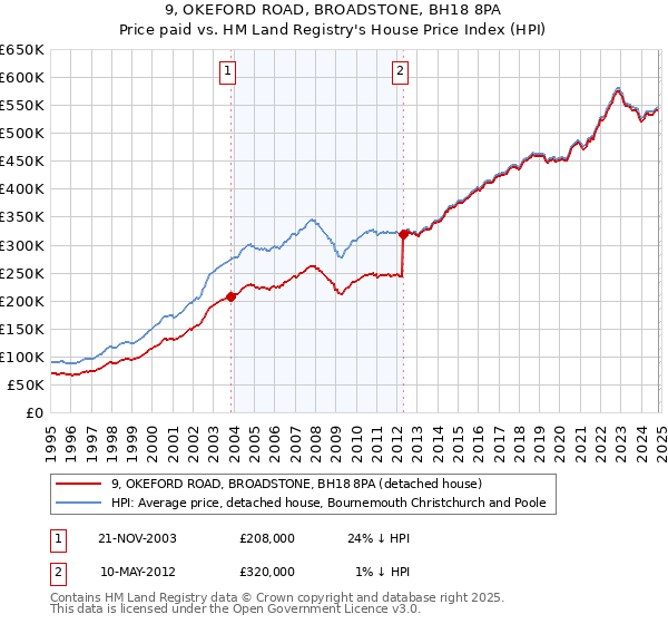 9, OKEFORD ROAD, BROADSTONE, BH18 8PA: Price paid vs HM Land Registry's House Price Index