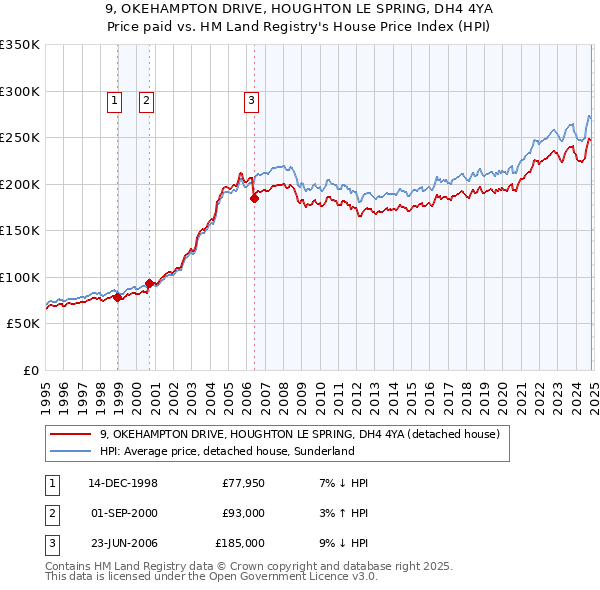 9, OKEHAMPTON DRIVE, HOUGHTON LE SPRING, DH4 4YA: Price paid vs HM Land Registry's House Price Index