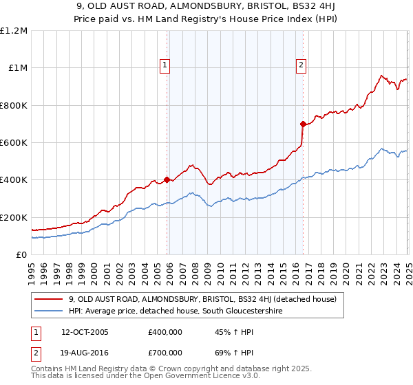 9, OLD AUST ROAD, ALMONDSBURY, BRISTOL, BS32 4HJ: Price paid vs HM Land Registry's House Price Index