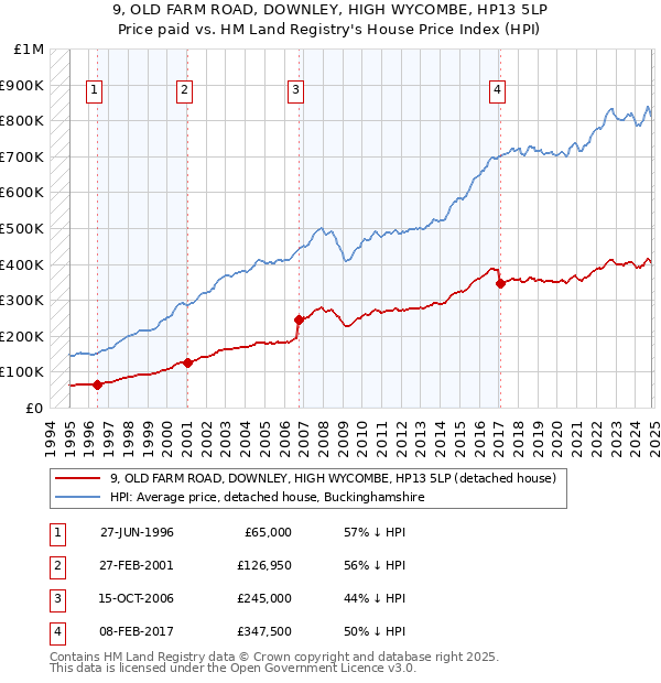 9, OLD FARM ROAD, DOWNLEY, HIGH WYCOMBE, HP13 5LP: Price paid vs HM Land Registry's House Price Index