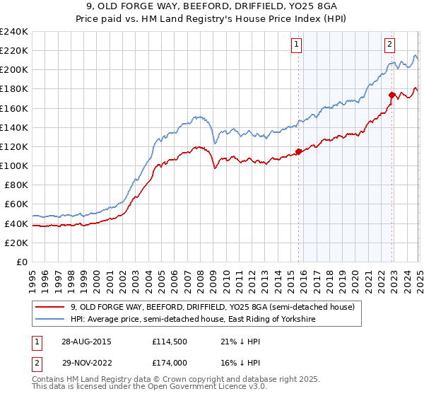 9, OLD FORGE WAY, BEEFORD, DRIFFIELD, YO25 8GA: Price paid vs HM Land Registry's House Price Index