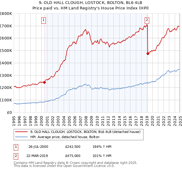 9, OLD HALL CLOUGH, LOSTOCK, BOLTON, BL6 4LB: Price paid vs HM Land Registry's House Price Index