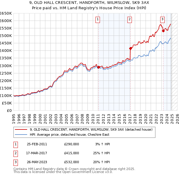 9, OLD HALL CRESCENT, HANDFORTH, WILMSLOW, SK9 3AX: Price paid vs HM Land Registry's House Price Index