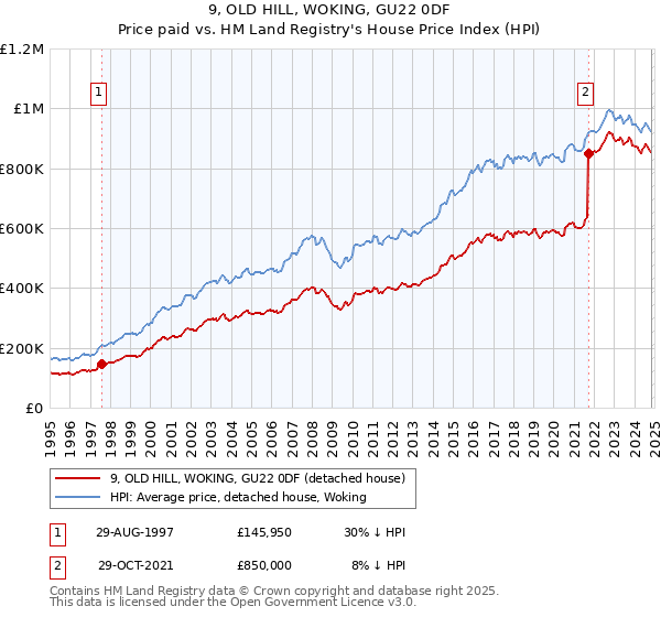 9, OLD HILL, WOKING, GU22 0DF: Price paid vs HM Land Registry's House Price Index