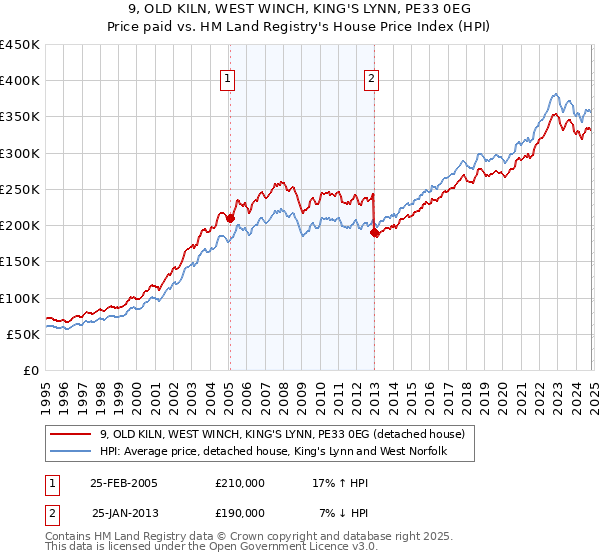 9, OLD KILN, WEST WINCH, KING'S LYNN, PE33 0EG: Price paid vs HM Land Registry's House Price Index