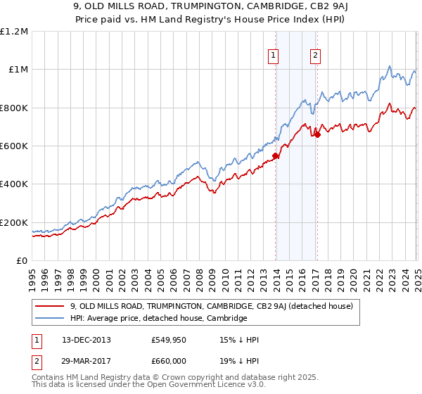 9, OLD MILLS ROAD, TRUMPINGTON, CAMBRIDGE, CB2 9AJ: Price paid vs HM Land Registry's House Price Index