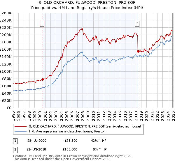 9, OLD ORCHARD, FULWOOD, PRESTON, PR2 3QF: Price paid vs HM Land Registry's House Price Index