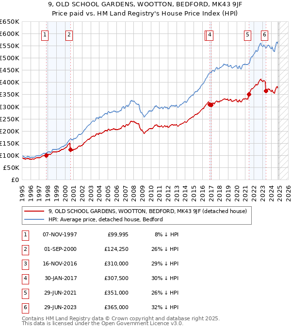 9, OLD SCHOOL GARDENS, WOOTTON, BEDFORD, MK43 9JF: Price paid vs HM Land Registry's House Price Index