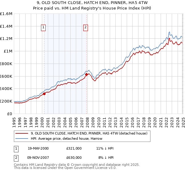 9, OLD SOUTH CLOSE, HATCH END, PINNER, HA5 4TW: Price paid vs HM Land Registry's House Price Index