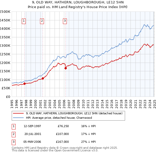 9, OLD WAY, HATHERN, LOUGHBOROUGH, LE12 5HN: Price paid vs HM Land Registry's House Price Index