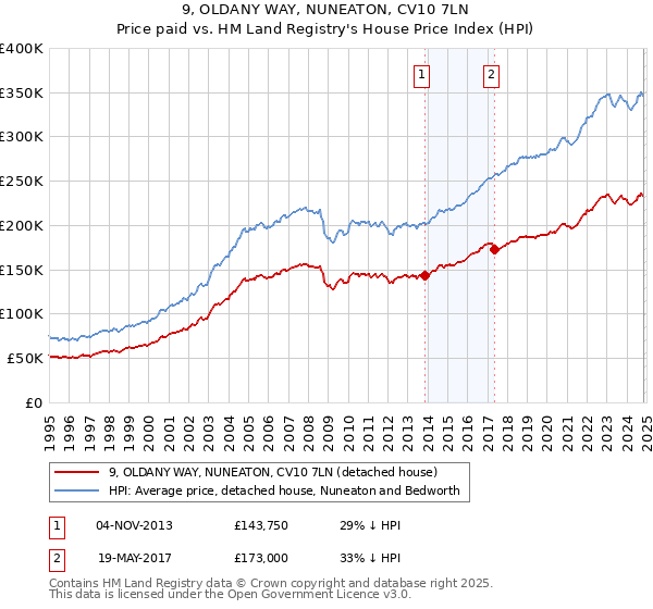 9, OLDANY WAY, NUNEATON, CV10 7LN: Price paid vs HM Land Registry's House Price Index