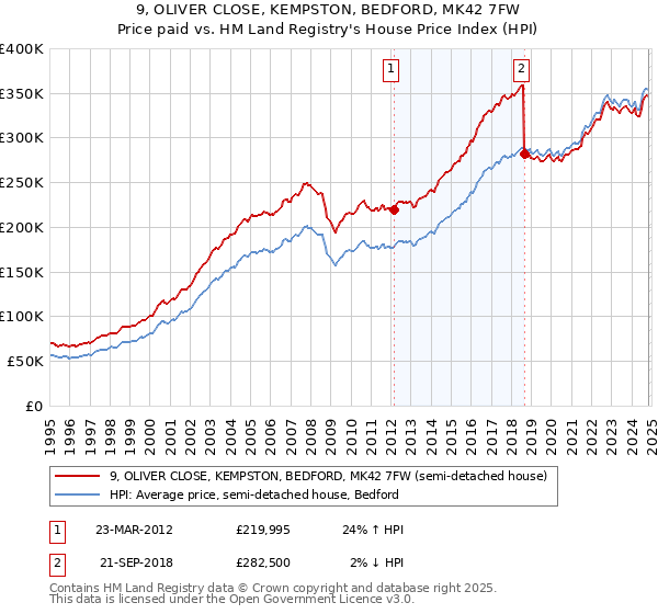 9, OLIVER CLOSE, KEMPSTON, BEDFORD, MK42 7FW: Price paid vs HM Land Registry's House Price Index