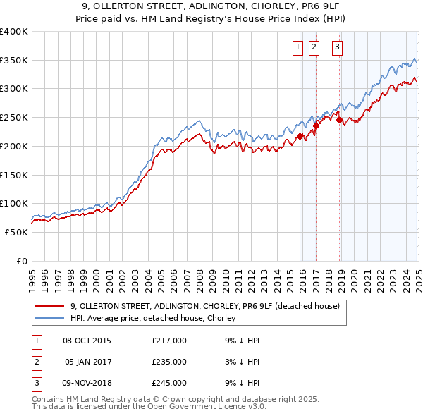 9, OLLERTON STREET, ADLINGTON, CHORLEY, PR6 9LF: Price paid vs HM Land Registry's House Price Index