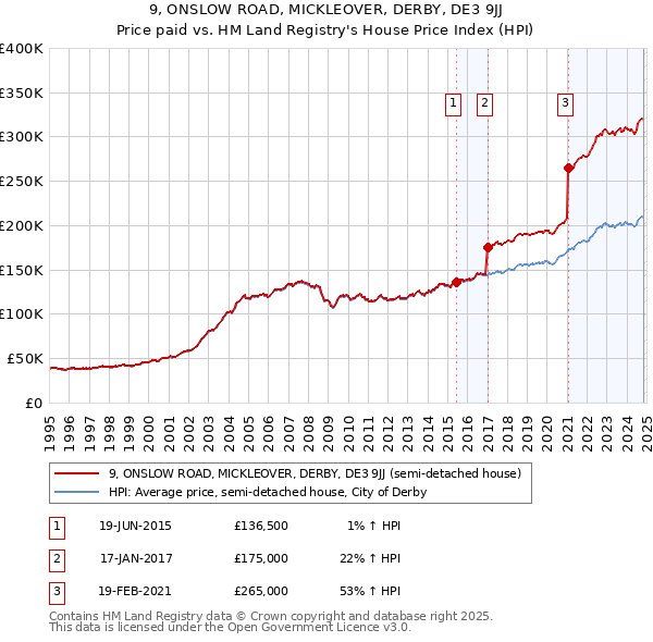 9, ONSLOW ROAD, MICKLEOVER, DERBY, DE3 9JJ: Price paid vs HM Land Registry's House Price Index