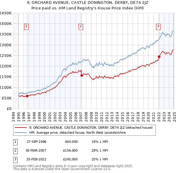 9, ORCHARD AVENUE, CASTLE DONINGTON, DERBY, DE74 2JZ: Price paid vs HM Land Registry's House Price Index