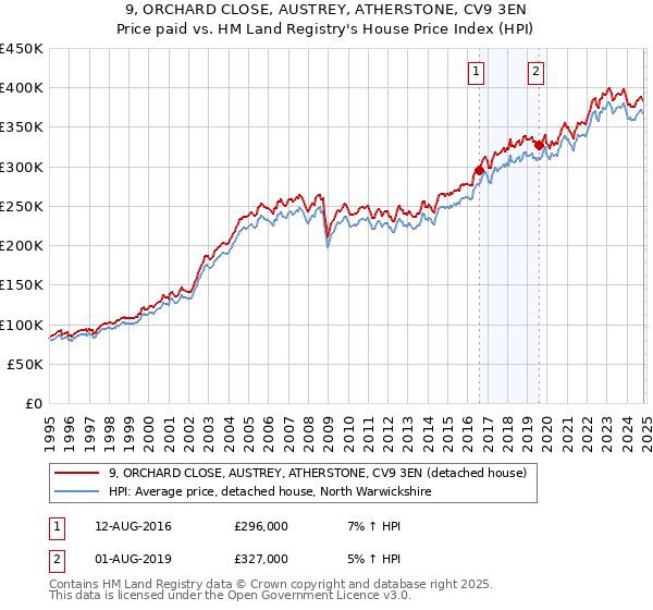 9, ORCHARD CLOSE, AUSTREY, ATHERSTONE, CV9 3EN: Price paid vs HM Land Registry's House Price Index